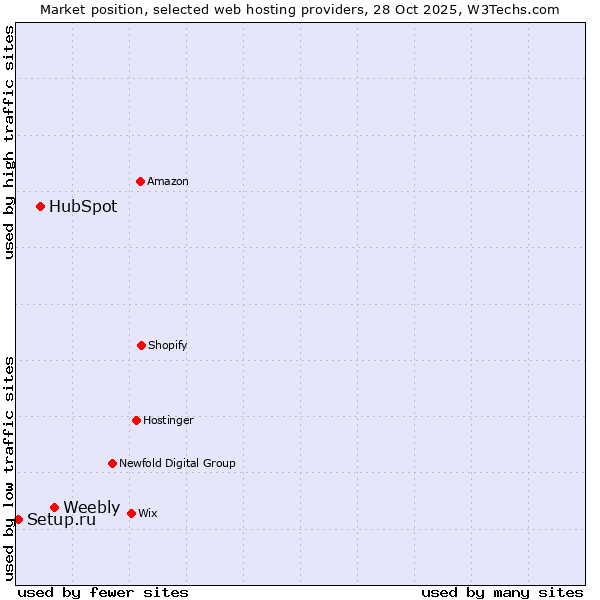 Market position of Weebly vs. HubSpot vs. Setup.ru