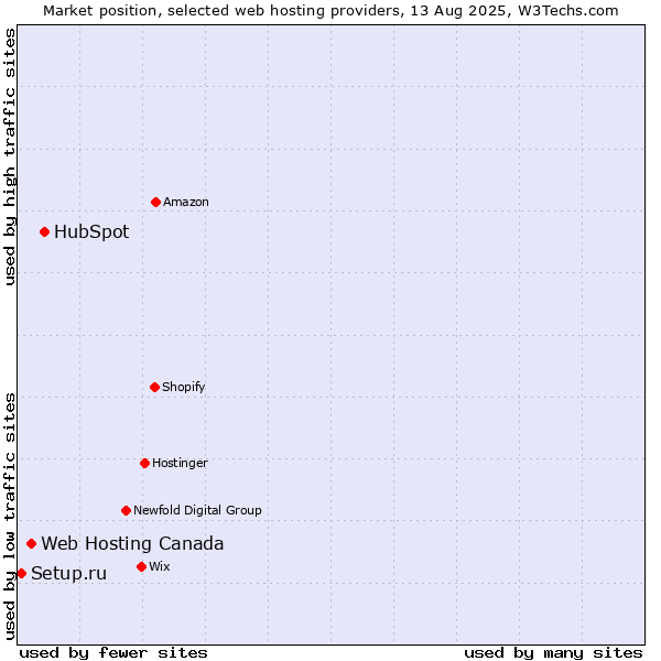 Market position of HubSpot vs. Web Hosting Canada vs. Setup.ru