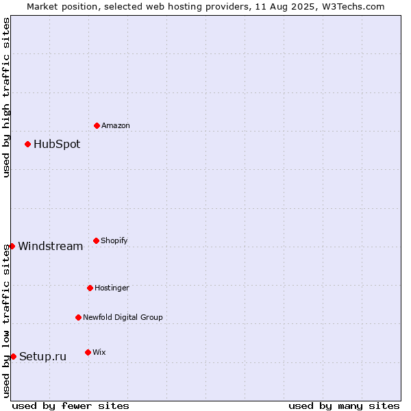 Market position of HubSpot vs. Setup.ru vs. Windstream
