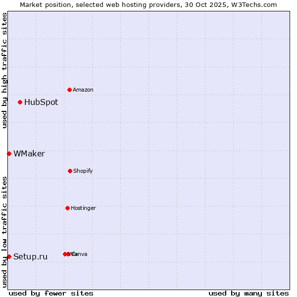 Market position of HubSpot vs. Setup.ru vs. WMaker
