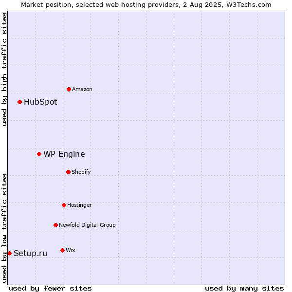 Market position of WP Engine vs. HubSpot vs. Setup.ru