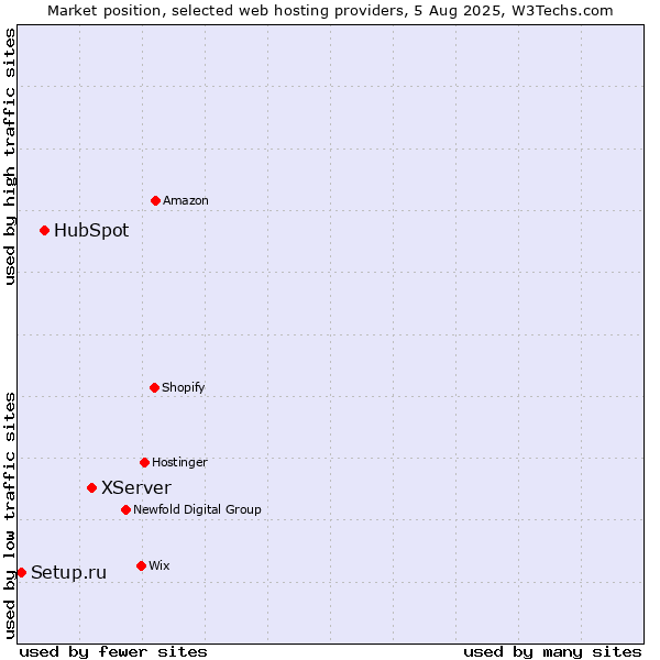 Market position of XServer vs. HubSpot vs. Setup.ru