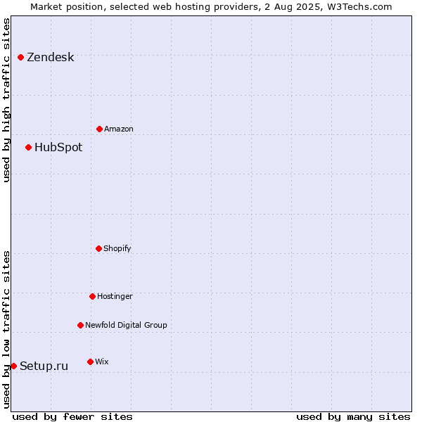 Market position of HubSpot vs. Zendesk vs. Setup.ru