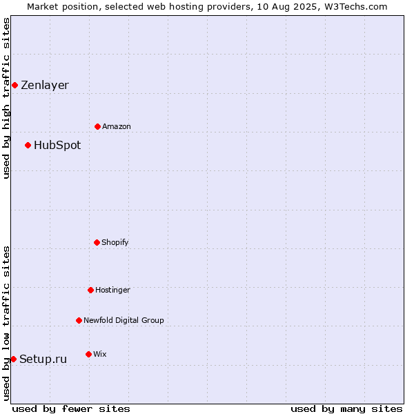 Market position of HubSpot vs. Zenlayer vs. Setup.ru