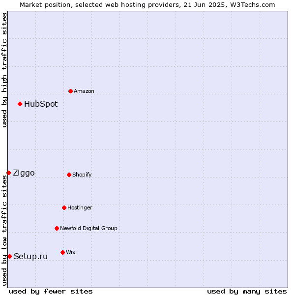 Market position of HubSpot vs. Setup.ru vs. Ziggo