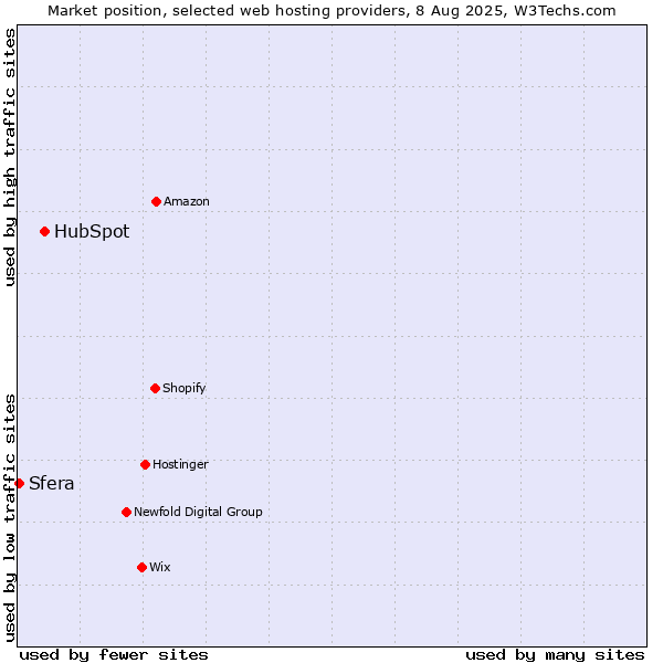 Market position of HubSpot vs. Sfera