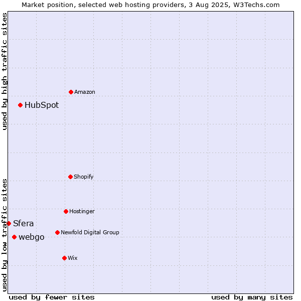 Market position of HubSpot vs. webgo vs. Sfera