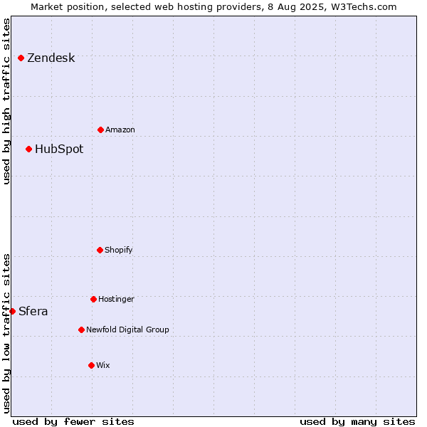 Market position of HubSpot vs. Zendesk vs. Sfera