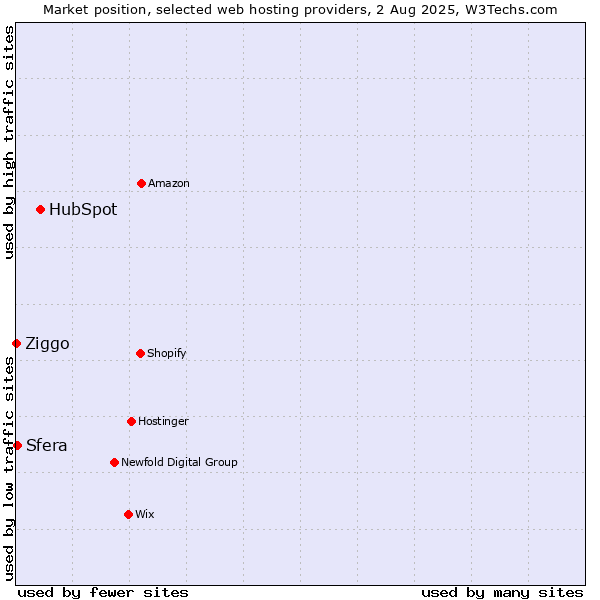 Market position of HubSpot vs. Sfera vs. Ziggo