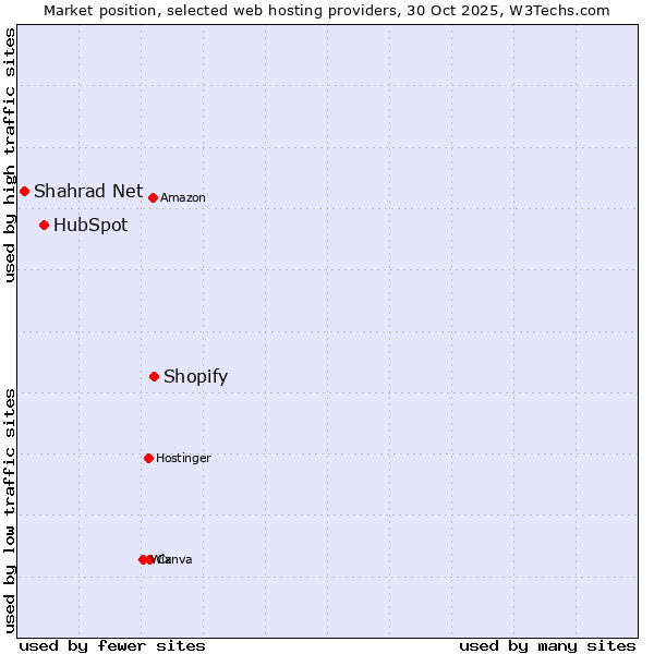 Market position of Shopify vs. HubSpot vs. Shahrad Net