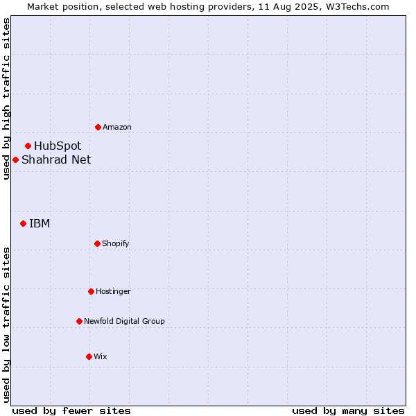 Market position of HubSpot vs. IBM vs. Shahrad Net
