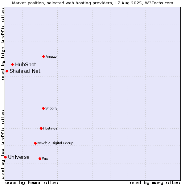Market position of HubSpot vs. Shahrad Net vs. Universe