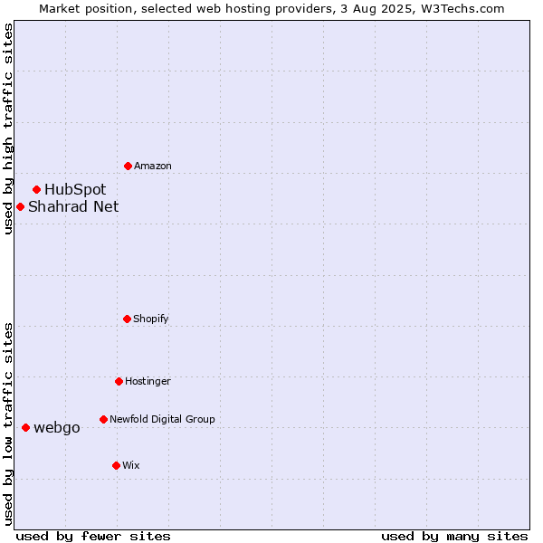 Market position of HubSpot vs. webgo vs. Shahrad Net