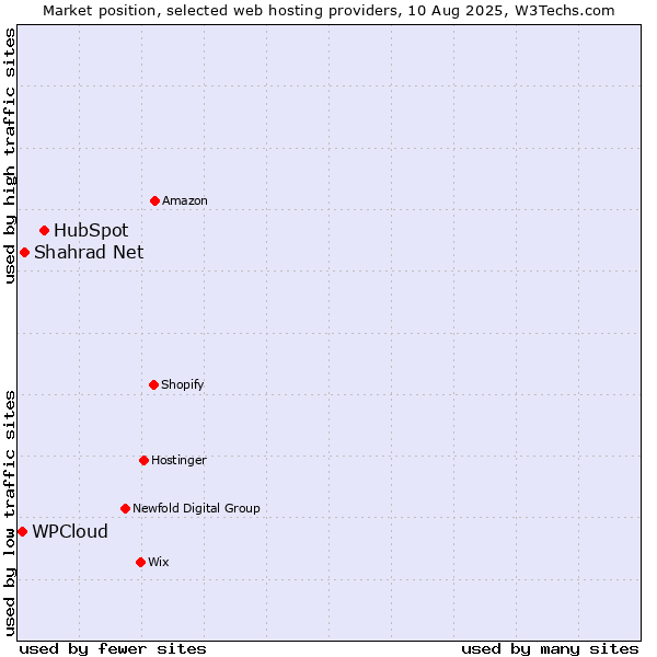Market position of HubSpot vs. Shahrad Net vs. WPCloud