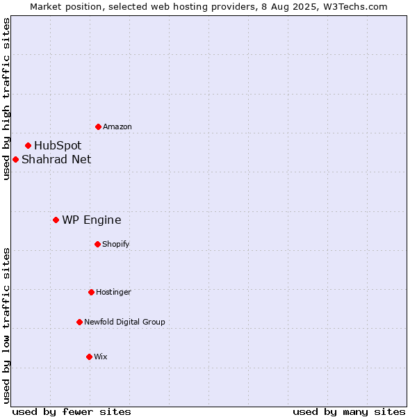 Market position of WP Engine vs. HubSpot vs. Shahrad Net