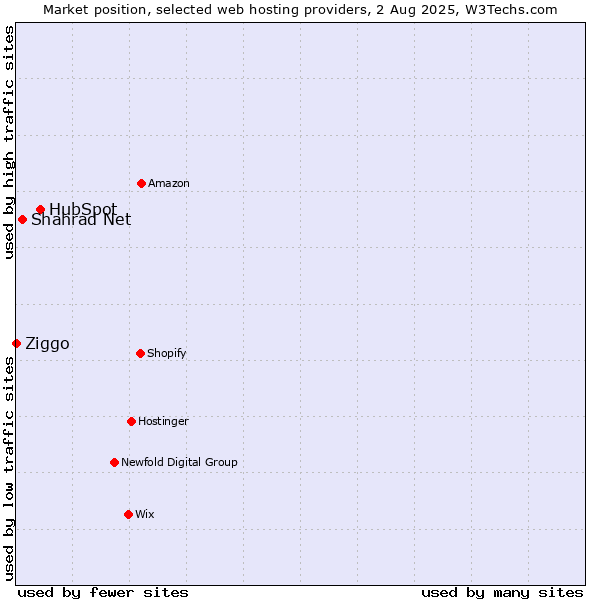 Market position of HubSpot vs. Shahrad Net vs. Ziggo