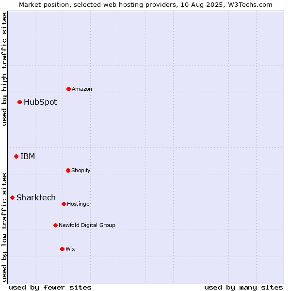 Market position of HubSpot vs. IBM vs. Sharktech