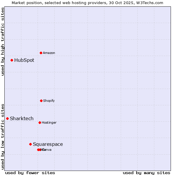 Market position of Squarespace vs. HubSpot vs. Sharktech