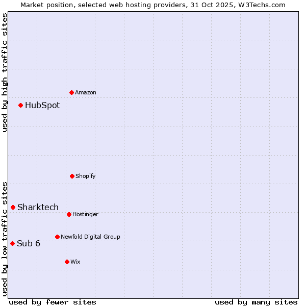 Market position of HubSpot vs. Sharktech vs. Sub 6