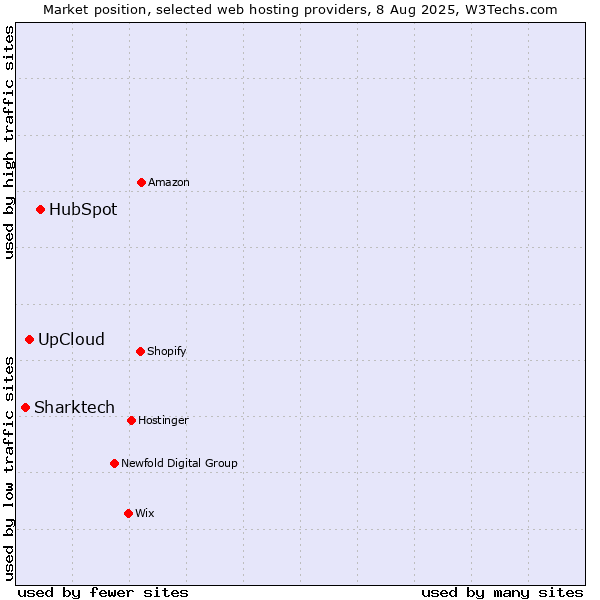 Market position of HubSpot vs. UpCloud vs. Sharktech