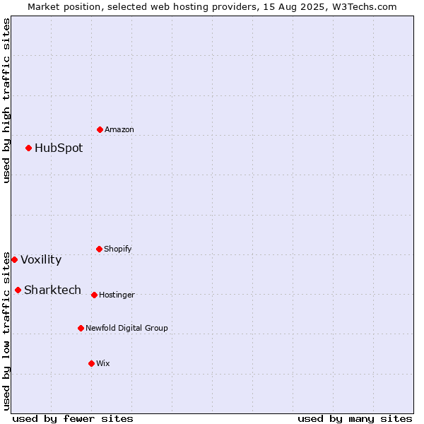 Market position of HubSpot vs. Sharktech vs. Voxility