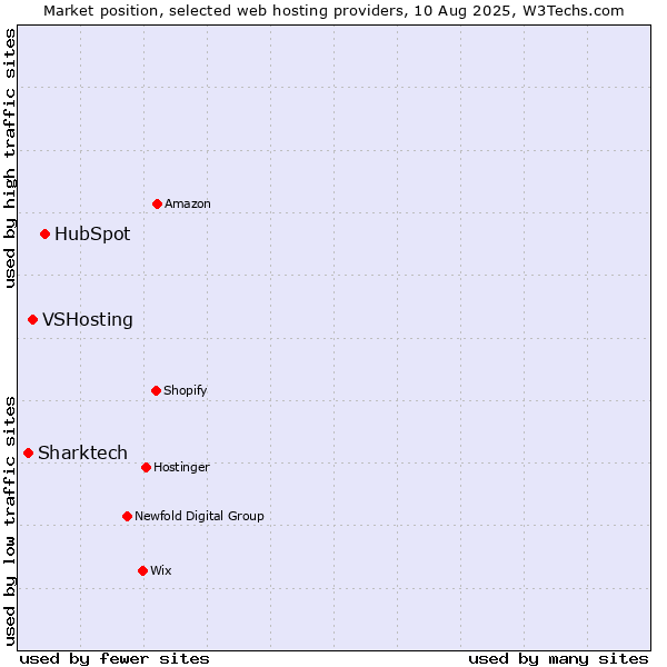 Market position of HubSpot vs. VSHosting vs. Sharktech