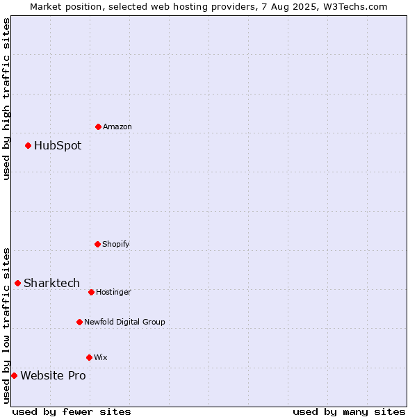 Market position of HubSpot vs. Sharktech vs. Website Pro
