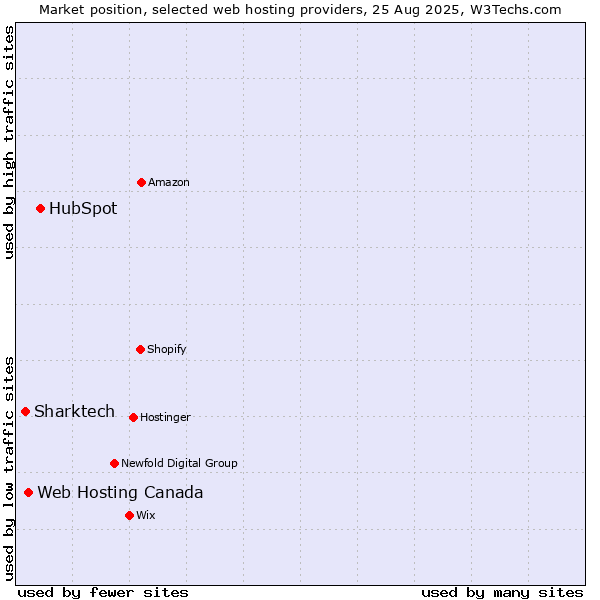 Market position of HubSpot vs. Web Hosting Canada vs. Sharktech