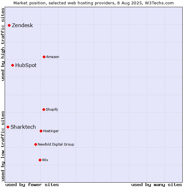 Market position of HubSpot vs. Zendesk vs. Sharktech