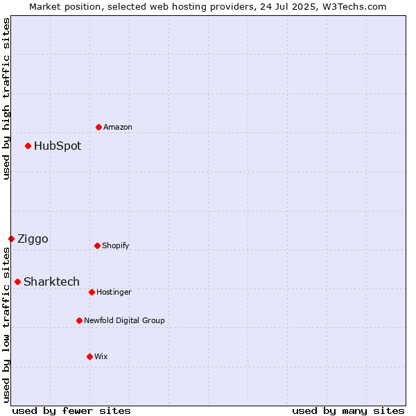 Market position of HubSpot vs. Sharktech vs. Ziggo