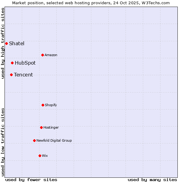 Market position of HubSpot vs. Tencent vs. Shatel