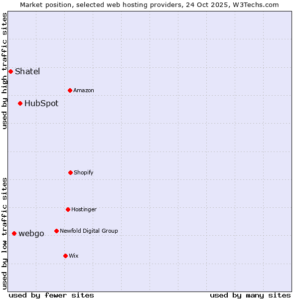 Market position of HubSpot vs. webgo vs. Shatel