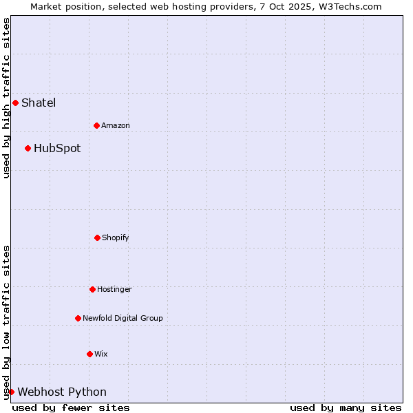 Market position of HubSpot vs. Shatel vs. Webhost Python