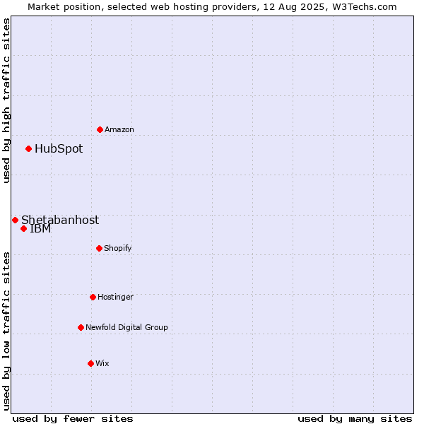 Market position of HubSpot vs. IBM vs. Shetabanhost