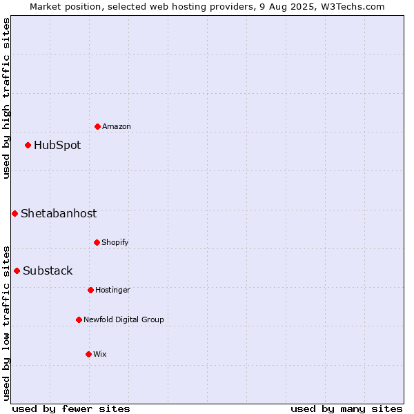 Market position of HubSpot vs. Substack vs. Shetabanhost