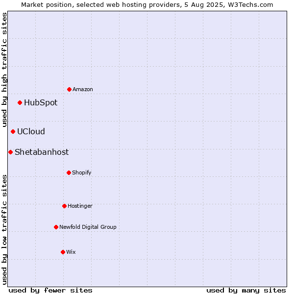 Market position of HubSpot vs. UCloud vs. Shetabanhost