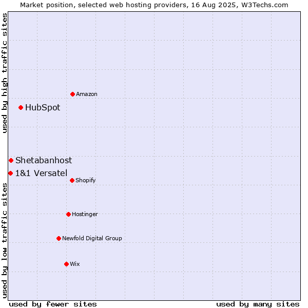 Market position of HubSpot vs. Shetabanhost vs. 1&1 Versatel