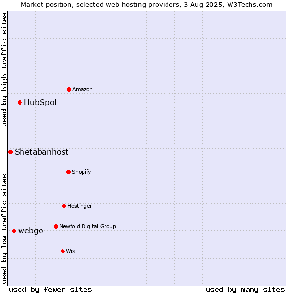 Market position of HubSpot vs. webgo vs. Shetabanhost