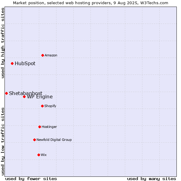 Market position of WP Engine vs. HubSpot vs. Shetabanhost