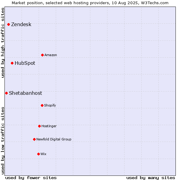 Market position of HubSpot vs. Zendesk vs. Shetabanhost