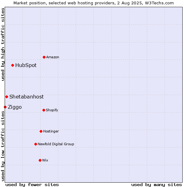 Market position of HubSpot vs. Shetabanhost vs. Ziggo