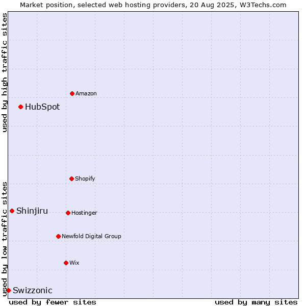 Market position of HubSpot vs. Shinjiru vs. Swizzonic