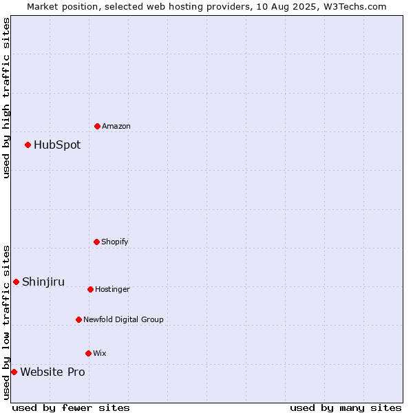 Market position of HubSpot vs. Shinjiru vs. Website Pro