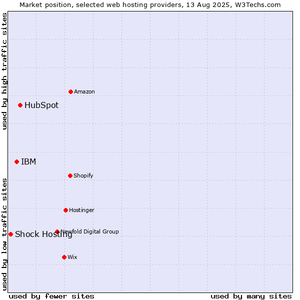 Market position of HubSpot vs. IBM vs. Shock Hosting