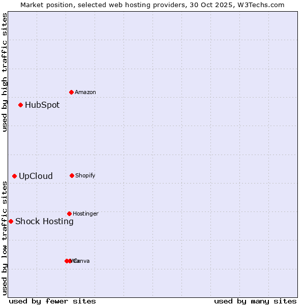Market position of HubSpot vs. UpCloud vs. Shock Hosting