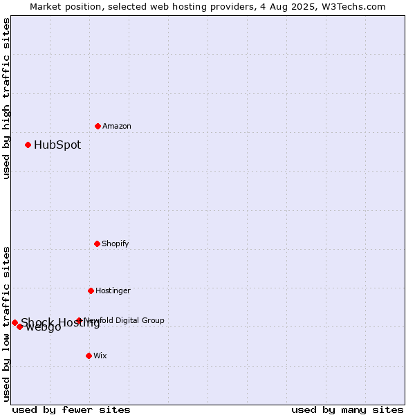 Market position of HubSpot vs. webgo vs. Shock Hosting