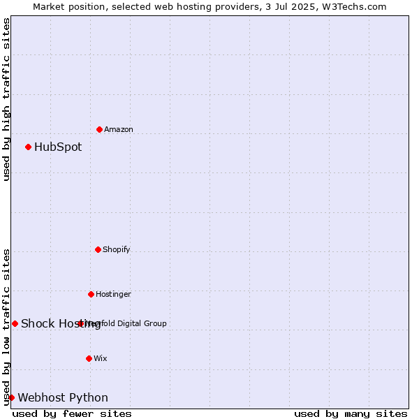 Market position of HubSpot vs. Shock Hosting vs. Webhost Python