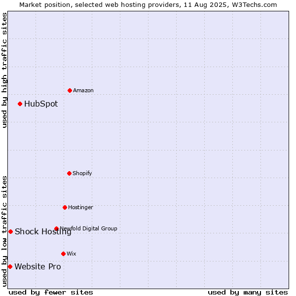 Market position of HubSpot vs. Shock Hosting vs. Website Pro