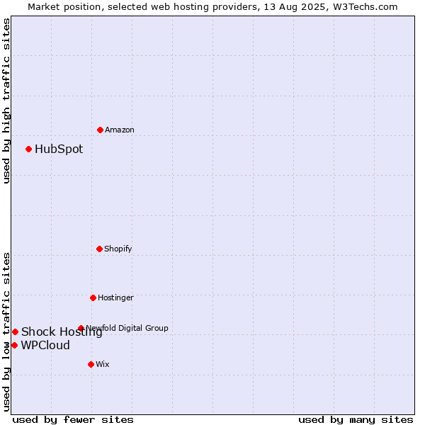 Market position of HubSpot vs. Shock Hosting vs. WPCloud