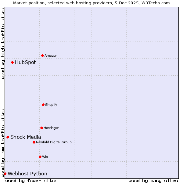 Market position of HubSpot vs. Shock Media vs. Webhost Python